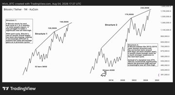 A TradingView BTC/USDC chart from TradingView (Aug 04, 2026) displays Bitcoin's price history highlighting Structure 1 and Structure 2, with key annotations including a 630-day bear market (Jan 2014 – Aug 2015), $159,500 peaks, and $20,600 lows. The accompanying text argues that Bitcoin's predictable long-term cycle structure, including the 630-day 2013–2015 bear market, sets the foundation for subsequent major price cycles reaching higher highs.