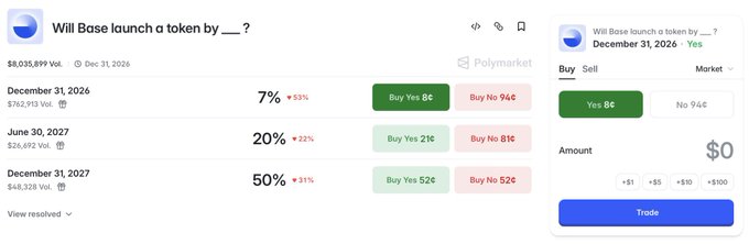 A Polymarket prediction page asks 'Will Base launch a token by ___?' with options for December 31, 2026 (7%), June 30, 2027 (20%), and December 31, 2027 (50%).
