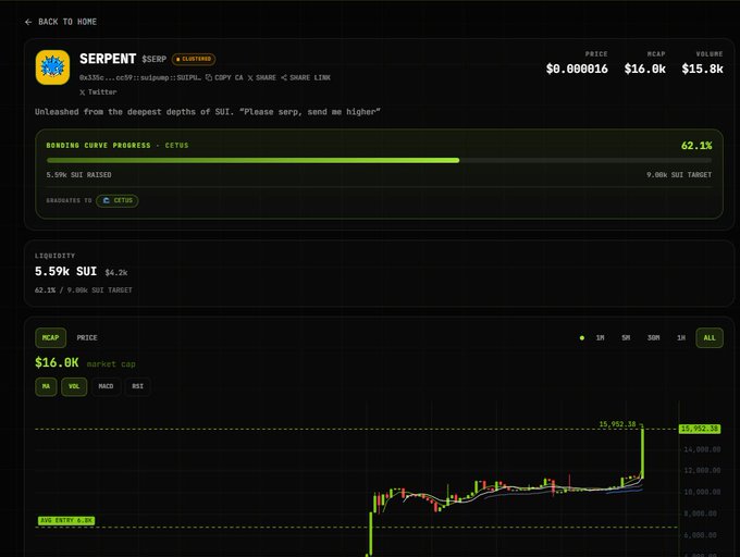 The image shows a token page for SERP ($SERP) on SuiPump, displaying a market cap of $16.0K, price of $0.000016, and 5.59K SUI raised toward a 9.00K SUI target with the bonding curve progress at 62.1%. This relates to the post noting that SERP has progressed past 60% of its bonding curve, raising the question of whether a second bonding event will occur within a day.