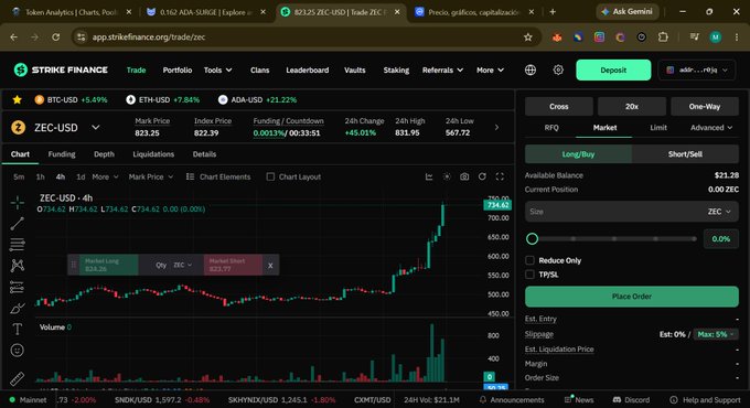 A screenshot of a trading platform showing a ZEC-USD 4-hour chart with a strong upward trend, alongside a trading interface panel.