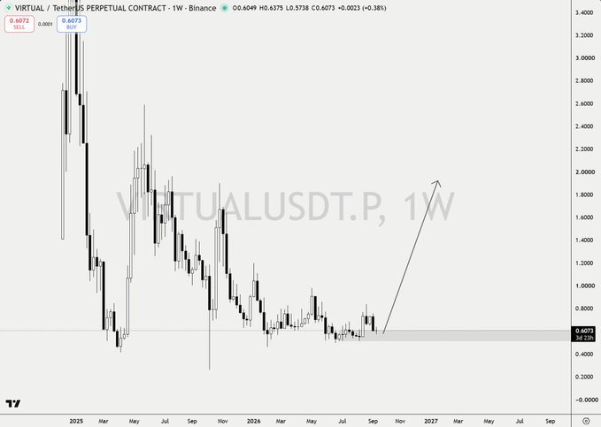 A TradingView weekly candlestick chart for 'VIRTUALUSDT.P' (Virtual/TetherUS Perpetual Contract) showing price decline from 2025 highs around $3.40 down to $0.6073, with an arrow indicating potential upward reversal.