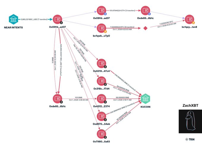 A blockchain transaction flow diagram from ZachXBT showing cryptocurrency movements from 'NEAR INTENTS' through various wallet addresses ending at KuCoin, with multiple ETH and BTC transfers totaling millions in USD.