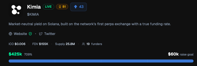 This image displays a dashboard for Kimia ($KIMIA), a Solana-based perps exchange, showing it has exceeded its $60k raise goal by reaching $425k (709%) with 19 funders. The screenshot highlights the protocol's successful fundraising milestone, supporting the post's praise for the team's achievement.