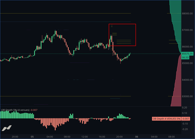 A Bitcoin (BTC) candlestick chart shows price action hovering near the $85,979 level, with a red box highlighting the $87,000 resistance zone where spoofy limit sell orders appear to be suppressing further upside, as referenced in the accompanying post. The lower panel displays an OB Depth indicator showing the 5% order book depth at 0.007, reinforcing the presence of concentrated sell liquidity near the 87K level.