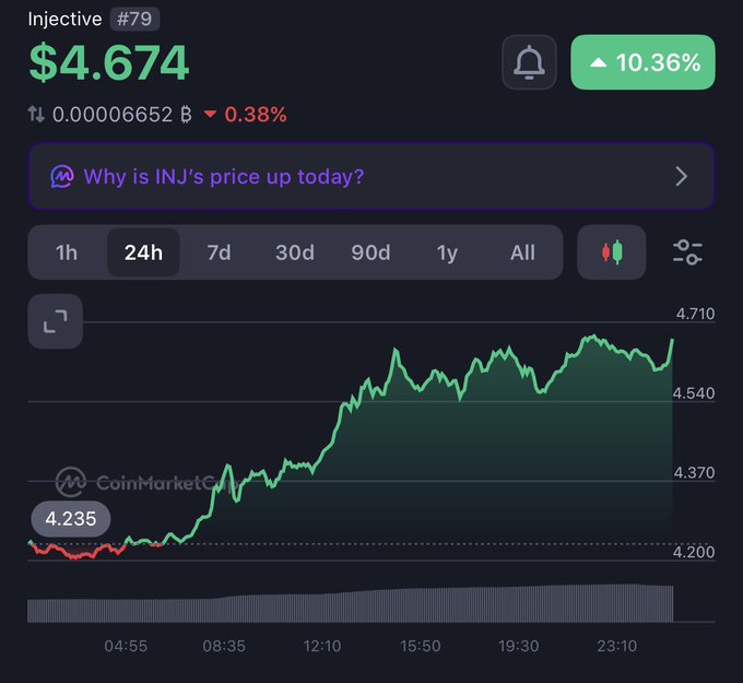 A CoinMarketCap chart for Injective ($INJ) shows the token rising 10.36% to $4.674 over the 24-hour period, climbing steadily from a low around $4.235 to a high near $4.710. The chart visually confirms the post's message of buying the dip below $4, rewarding investors who held through the fear as $INJ recovered sharply throughout the day.