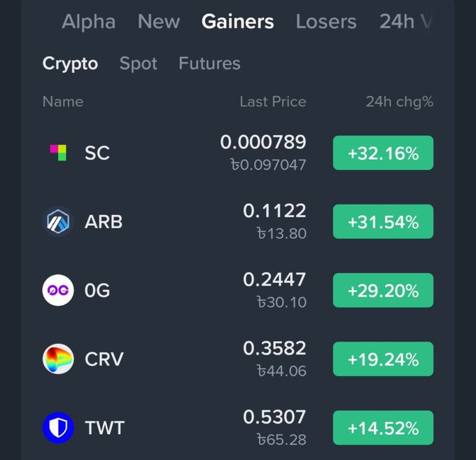 A cryptocurrency market screenshot showing top Gainers: SC (+32.16%), ARB (+31.54%), 0G (+29.20%), CRV (+19.24%), and TWT (+14.52%) with their last prices displayed.