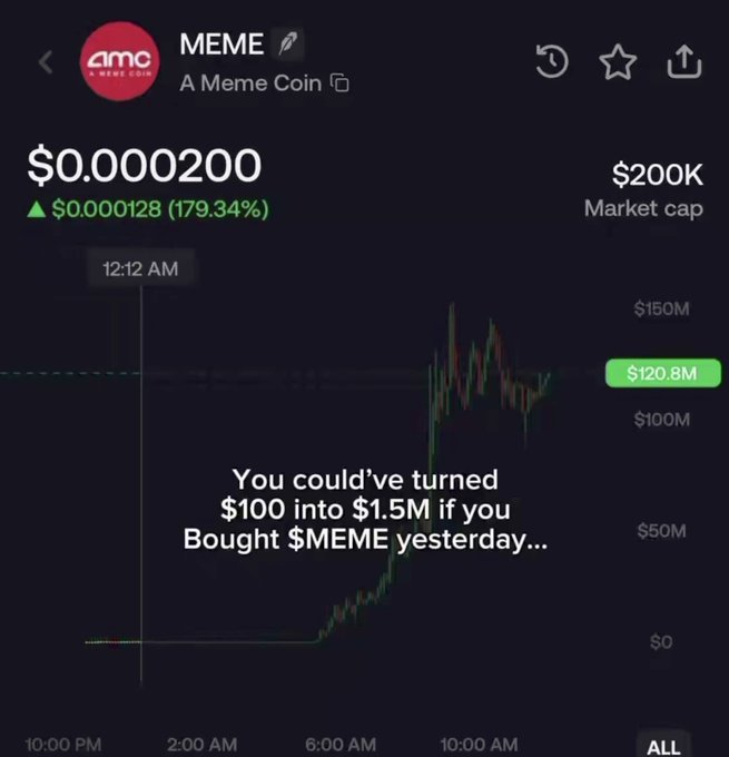 The image displays a cryptocurrency tracking screen for the meme coin $MEME, showing a massive 179.34% price increase to $0.000200 with a $200K market cap, alongside a graphic claiming "You could've turned $100 into $1.5M if you Bought $MEME yesterday..." This visual is used to promote a $500 $MEME giveaway for 10 active followers, encouraging engagement through likes, retweets, and sharing wallet addresses.