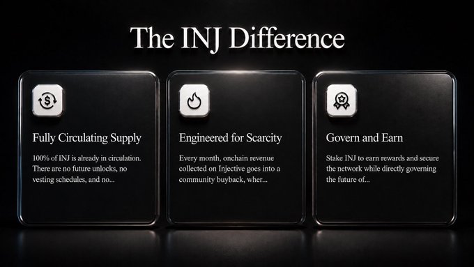 Promotional graphic titled "The INJ Difference" displaying three features: "Fully Circulating Supply" (100% of INJ already in circulation), "Engineered for Scarcity" (monthly onchain revenue into community buyback), and "Govern and Earn" (stake INJ for rewards).