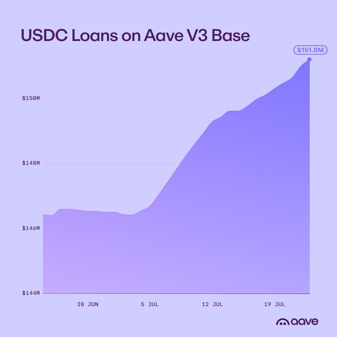 The chart titled "USDC Loans on Aave V3 Base" shows USDC active loans rising from around $146M in late June to $151.8M by mid-to-late July, visually confirming the post's claim about climbing USDC lending activity on Aave V3's Base market.