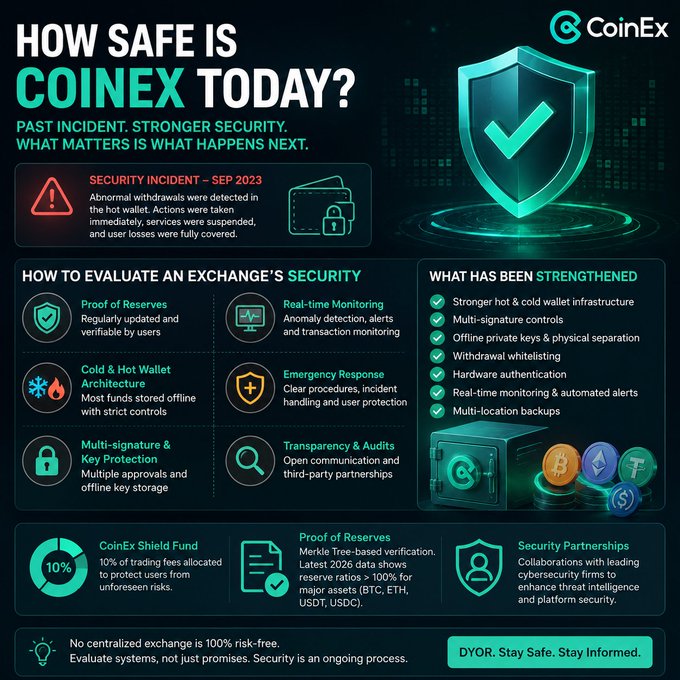 The image is an infographic titled "HOW SAFE IS COINEX TODAY?" highlighting the September 2023 security incident where abnormal hot wallet withdrawals were detected and user losses were fully covered, alongside improvements like stronger hot/cold wallet infrastructure, multi-signature controls, offline private keys, and a 10% CoinEx Shield Fund. It directly supports the post's point by emphasizing the strengthened security measures taken after the past incident, including hardware authentication, real-time monitoring, and Proof of Reserves verification showing reserve ratios exceeding 100% for assets like BTC, ETH, USDT, and USDC.