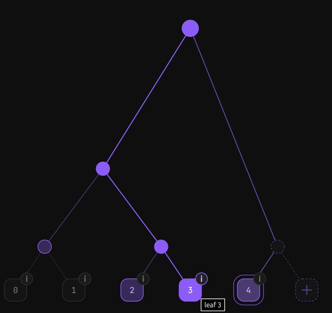 A hierarchical tree diagram on a dark background showing connected purple nodes branching downward to numbered leaf nodes (0, 1, 2, 3, 4, +) with 'leaf 3' labeled, illustrating a data structure or routing scheme.