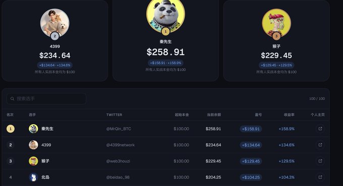 A leaderboard interface showing top traders ranked #1 through #4, with 'Mr先生' in the lead at $258.91, followed by '4399' at $234.64 and '猴子' at $229.45.
