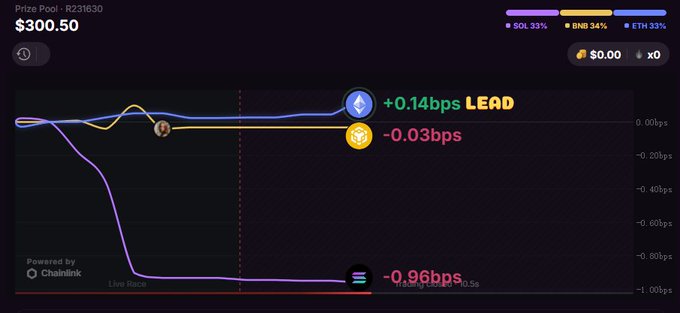 Live odds/price prediction chart showing SOL leading at +0.14bps, BNB at -0.03bps, and ETH dropping to -0.96bps, with a prize pool of $300.50.