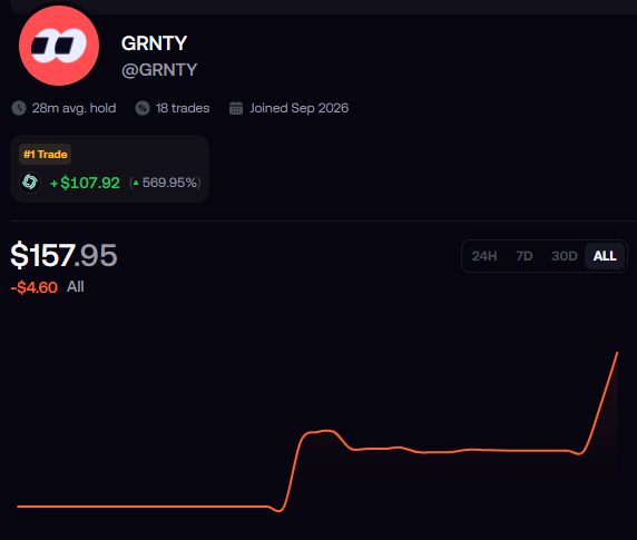 A cryptocurrency tracking page for token GRNTY (@GRNTY) showing a current price of $157.95, with a #1 Trade gain of +$107.92 (569.95%) and an all-time price chart displaying a recent sharp spike.