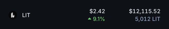 A cryptocurrency tracker shows LIT priced at $2.42, up 9.1% in green, with a position value of $12,115.52 representing 5,012 LIT tokens. The image appears unrelated to the post about HYPE and PAXG holdings, displaying portfolio data for a different asset entirely.