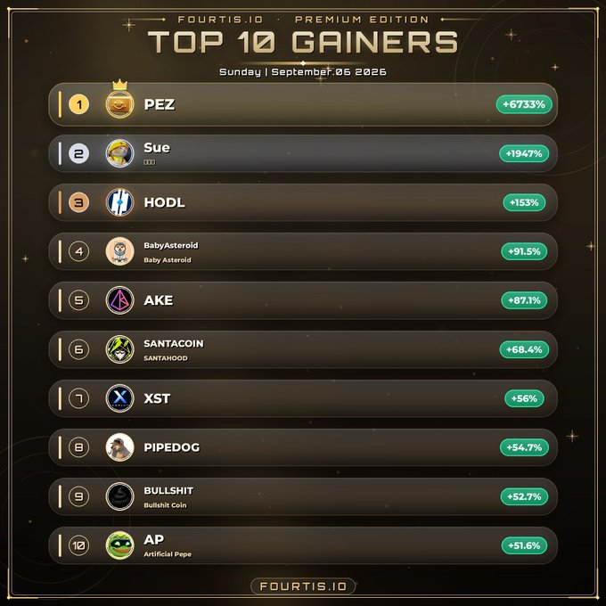 A stylized gold and dark-themed "Top 10 Gainers" leaderboard from fourtis.io Premium Edition, dated Sunday, September 06, 2026, lists the highest-performing tokens with #PEZ (+6733%) in first place, followed by #Sue (+1947%), #HODL (+153%), #BabyAsteroid (+91.5%), #AKE (+87.1%), #SANTACOIN (+68.4%), #XST (+56%), #PIPEDOG (+54.7%), #BULLSHIT (+52.7%), and #AP/Artificial Pepe (+51.6%), directly mirroring the ranked list of token gainers shared in the accompanying post.