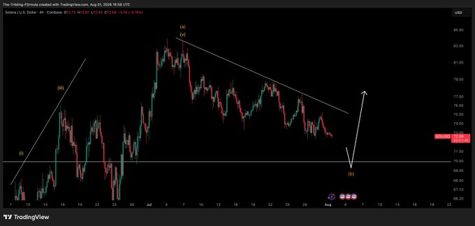 A TradingView 4-hour candlestick chart of SOL/USD (created by "The-9nding-9ornulas" on August 5, 2026) shows a descending channel pattern labeled with Elliott Wave counts (1-5, then a, b), with price at 72.75 and a projected bounce support near 71.68 marked "b," visually reinforcing the analyst's expectation of a dip followed by a recovery.