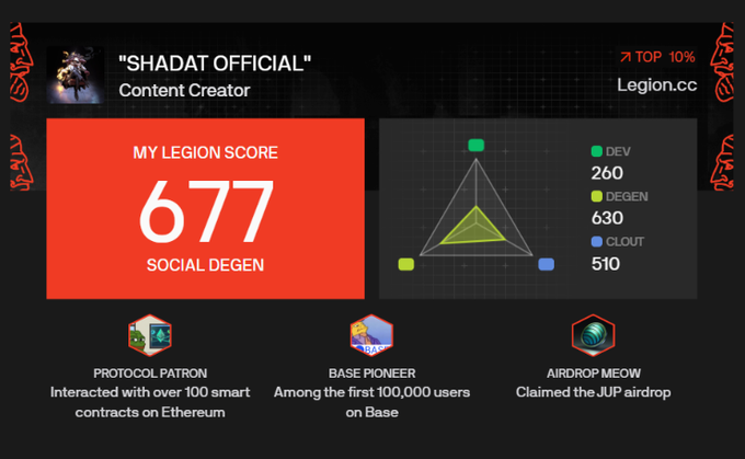 A Legion.cc scorecard shows user "Shady" with a score of 677, breaking down to 296 for Community, 224 for Mindshare, and 157 for Creator, which the poster references while awaiting the upcoming Jumper.app $JUMP token sale on the platform.