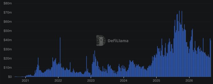 A bar chart from DefiLlama tracking weekly Holders Revenue (in USD millions) from 2021 to 2026, with the latest bars showing a resurgence to around $40m per week—matching bull market highs—following earlier peaks near $70m in 2025, visually supporting the post's claim that holder returns are returning to peak levels.