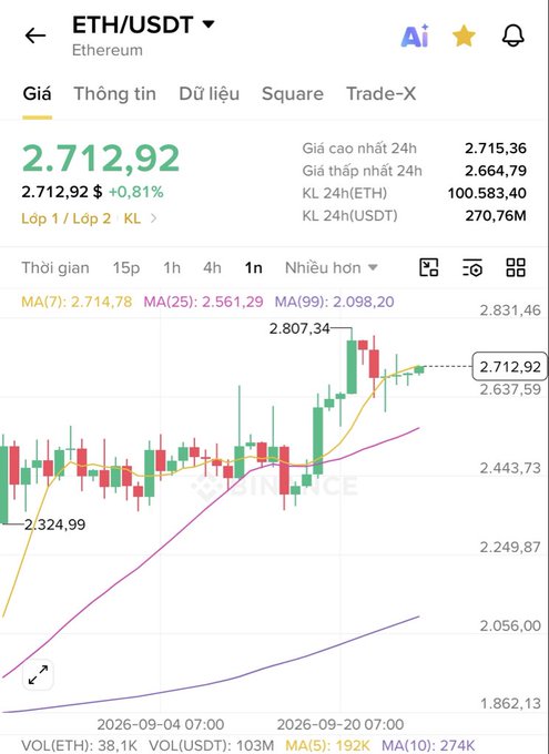 A Binance cryptocurrency chart for ETH/USDT shows the price at 2.712,92 USDT, up +0,81%, with various moving averages (MA) and a 24-hour trading volume of 270,76M.