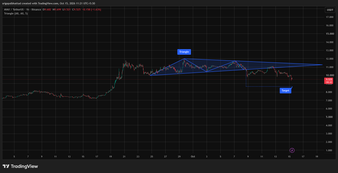 The image is a TradingView hourly candlestick chart showing $AVAX/USDT (Avalanche) trading around $9.53 after breaking below a bearish symmetrical triangle pattern, with a "Triangle" label marking the descending support zone near $10.50–$10.80 and a "Target" annotation pointing to the projected downside near $8.60, visually confirming the bearish breakdown and downside target outlined in the post.