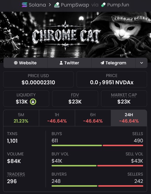 A cryptocurrency token information page on PumpSwap for 'CHROME CAT' showing statistics like 'PRICE USD $0.00002310', 'LIQUIDITY $13K', 'MARKET CAP $23K', and '24H -46.64%'.
