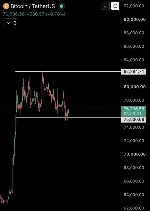 A trading chart showing Bitcoin/TetherUS (BTC/USDT) priced at $76,736.58, up 0.70%, with key price levels marked at $82,284.71 and $75,530.68.