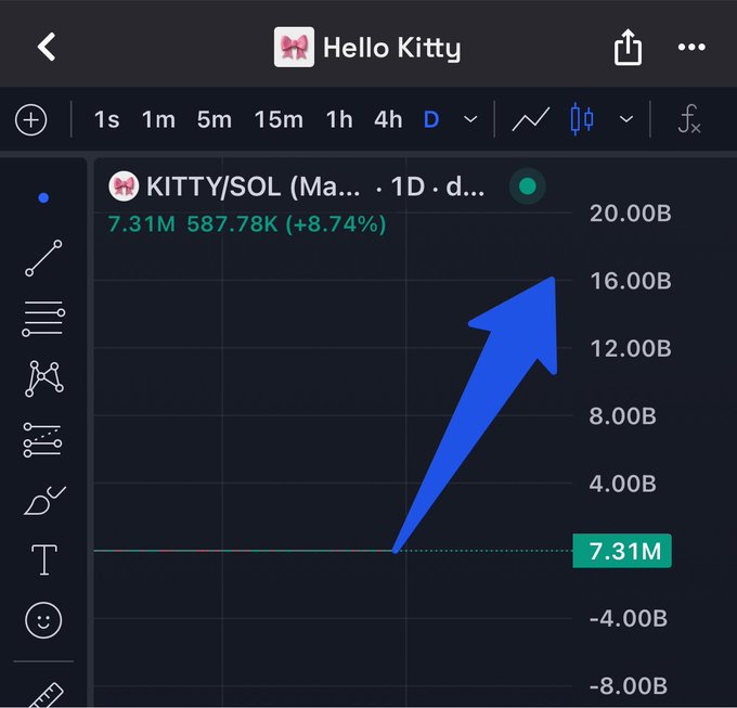 A TradingView chart showing 'Hello Kitty' token ticker KITTY/SOL on the daily timeframe, priced at 7.31M with a 24-hour gain of 8.74%, overlaid with a large upward-pointing blue arrow.