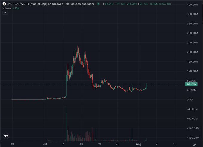 A candlestick chart from dexscreener.com showing the market cap of CASHCAT/WETH on Uniswap over a 4-hour timeframe, with the current value at 65.77M and a 30.73% increase.