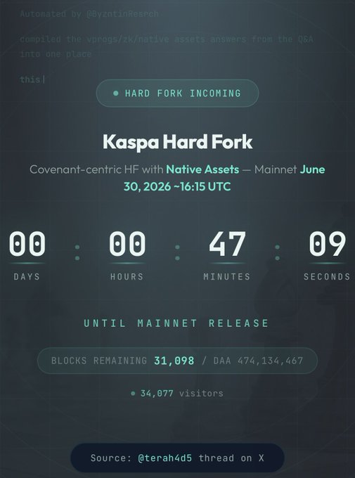 A countdown timer webpage for the Kaspa Hard Fork mainnet release, showing 00 days, 00 hours, 47 minutes, 09 seconds remaining with 31,098 blocks left and 34,077 visitors.
