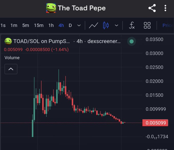 A candlestick chart showing the price action of TOAD/SOL on dexscreener, currently at 0.005099 with a 1.64% decline over 4 hours.