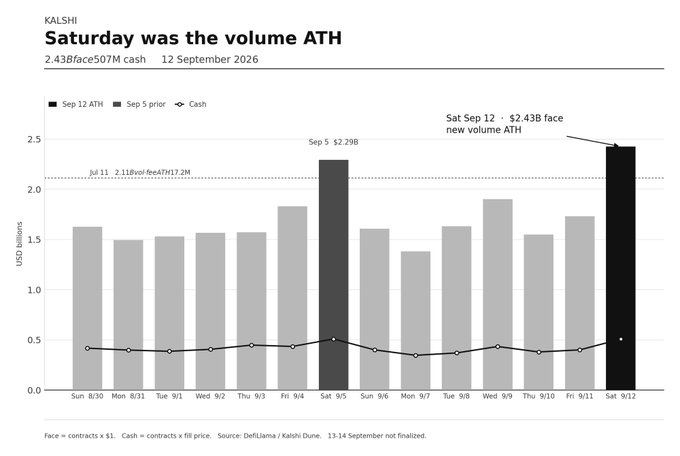 A bar chart titled "KALSHI Saturday was the volume ATH" dated 12 September 2026, showing daily trading volume in USD billions with Sat Sep 12 reaching $2.43B face as the new all-time high.