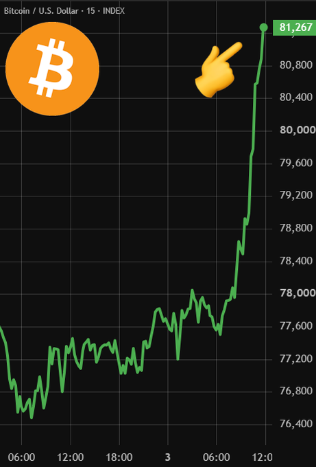 A Bitcoin/U.S. Dollar chart shows BTC surging from ~$76,400 to a peak of $81,267, visually confirming the headline claim of Bitcoin jumping past $81,000. A pointing hand emoji highlights the dramatic upward spike near the 12:00 mark.