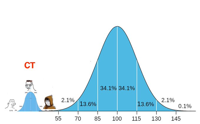 An educational diagram of a normal distribution bell curve showing percentages (34.1%, 13.6%, 2.1%) at standard deviations, with cartoon figures and 'CT' labeled in red on the left side, illustrating a meme about being 'normal.'