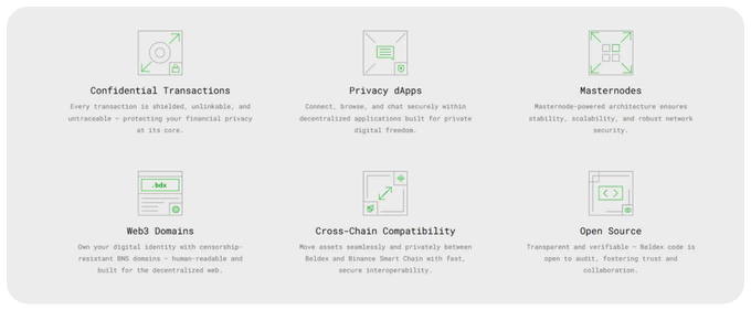 The image displays six key features of Beldex (BeldexCoin): Confidential Transactions, Privacy dApps, Masternodes, Web3 Domains, Cross-Chain Compatibility, and Open Source—each with icons and descriptions highlighting privacy, security, and decentralization. The features visually support the post's announcement of Beldex's $8M funding round and focus on building privacy-focused tools, confidential assets, and an EVM sidechain.