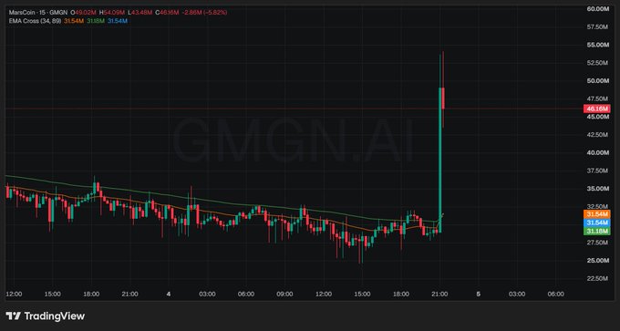 A TradingView 15-minute chart for **GMGN.AI (MainCoin)** shows the token consolidating between roughly $29M and $35M before spiking sharply to ~$46M on heavy volume. This explosive price action supports the post's claim that meme tokens paired with stocks can trigger massive pumps on CEX listings, suggesting a likely spot listing for GMGN.