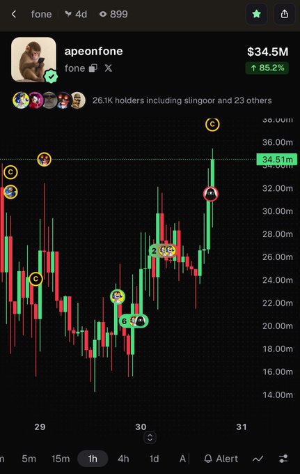 A cryptocurrency price chart showing the apeonfone token at $34.5M with an 85.2% gain, displaying candlestick data with various holder avatars (including slingoor) annotated on the chart.