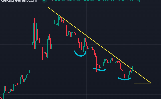 A candlestick price chart on Dexscreener displaying a descending triangle pattern marked with yellow trendlines and blue curved arrows indicating potential bounce points along the lower support line.