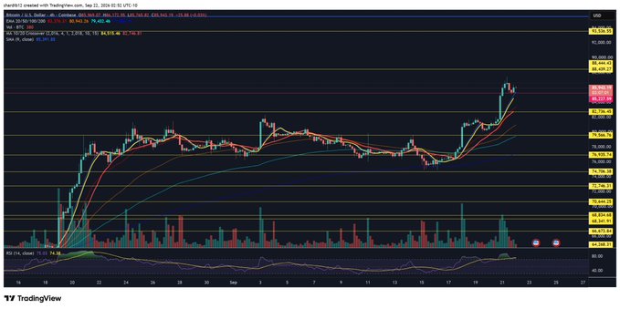 A TradingView 4-hour Bitcoin/USD chart (BTCUSD) showing price around $116,778 after a recent test and bounce off a red resistance line, with indicators displaying moving averages, an upper "Downtrend" zone at ~$112,576, volume bars, and an RSI near 74.19—visually supporting the post's claim that BTC holding the red line could signal a bullish continuation.
