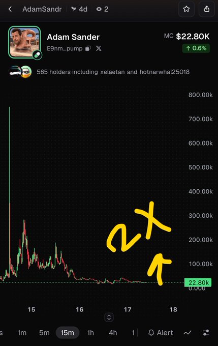 A mobile screenshot showing a token called 'Adam Sander' on what appears to be pump.fun, with market cap $22.80K, 565 holders, and a hand-drawn '2x' annotation pointing to a potential price target on the chart.