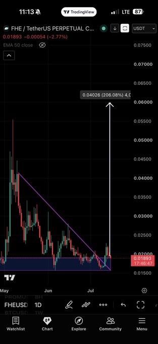 A TradingView chart of FHEUSDT (FHE/TetherUS Perpetual) on the daily timeframe shows a descending triangle pattern with price at 0.01893, down 2.77%, having broken out of a recent accumulation zone before pulling back to offer a re-entry opportunity with projected targets of 200-400%. The chart displays a projected arrow pointing to 0.04026 (206.08%), illustrating the anticipated upside move from the current dip.