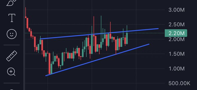 A financial candlestick chart with a dark background showing a wedge or triangle pattern outlined in blue lines, with prices ranging from 500.00K to 3.00M on the right axis.