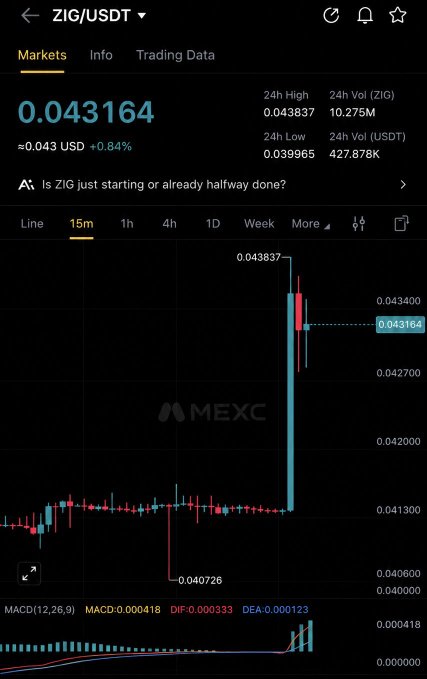 A 15-minute ZIG/USDT candlestick chart on MEXC showing a strong upward move to a 24h high of $0.043837 (up 0.84%), currently trading at $0.043164, with the MACD indicator turning bullish and price holding above the key $0.0427 support level referenced in the post.
