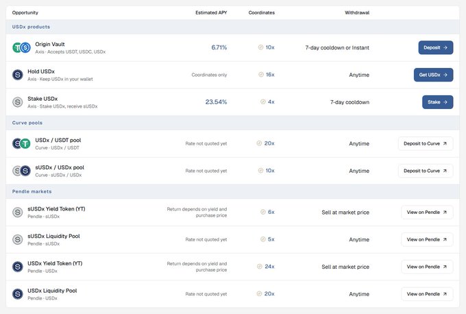 A table listing yield opportunities on the Axis platform, including "Origin Vault" (ogUSDx) at 6.71% APY, "Hold USDx" (16x Coordinates), and "Stake USDx" at 23.54% APY, along with Curve pools and Pendle markets. The image illustrates the 6.7% APY yield option mentioned in the post for keeping the ogUSDx vault position open to continue earning along with Coordinates.