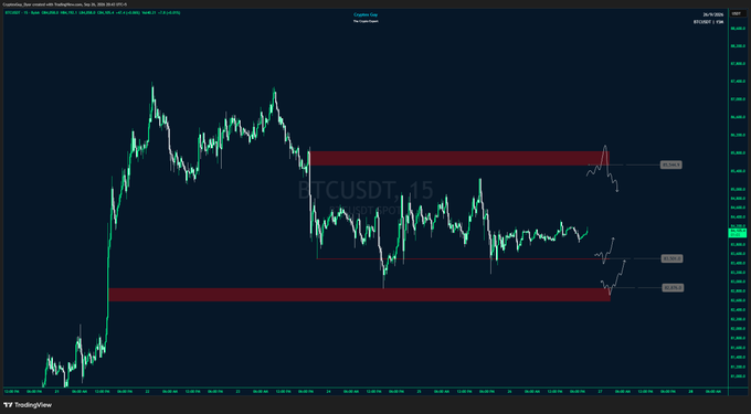 A TradingView BTCUSDT 15-minute chart showing Bitcoin's price action with horizontal supply/resistance zones marked in red.