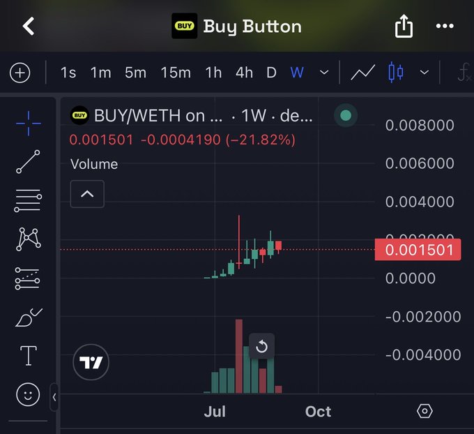 A TradingView chart displays the BUY/WETH token pair in a weekly (1W) timeframe, showing a current price of 0.001501 with a -21.82% decline (-0.0004190). The candlestick and volume chart illustrates recent price volatility, aligning with the post's claim of a "great dip" on the $BUY button token.