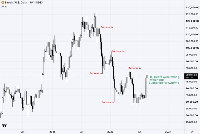 A Bitcoin/USD weekly candlestick chart with annotations marking multiple 'Bottoms in' points, a 'Ha! Bears were wrong, I was right! Subscribe for $20/mo' note near the $80,614 current price, with dates ranging from 2024 to 2027.