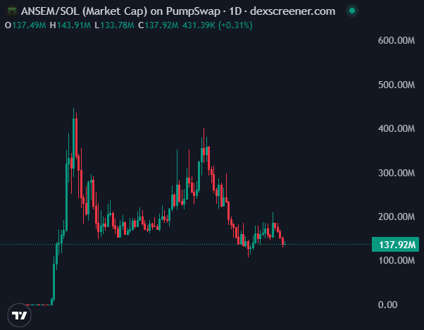 A candlestick chart of ANSEM/SOL market cap on PumpSwap showing current value of 137.92M with a +0.31% change, sourced from dexscreener.com.