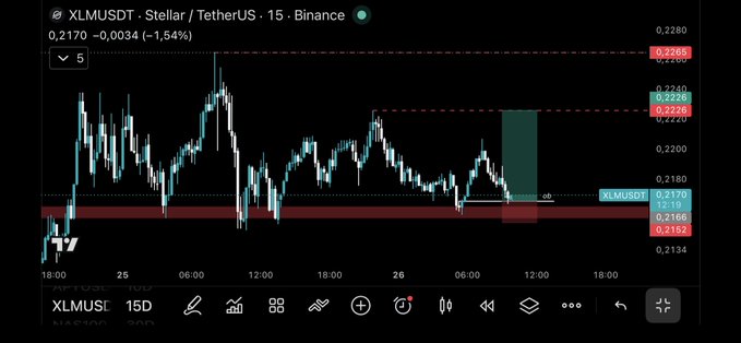 A TradingView candlestick chart of XLMUSDT (Stellar/TetherUS) on Binance showing a 15-minute timeframe with the price at 0.2170, down 1.54%.