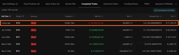 A trading dashboard showing completed trades with a recent ETH short position from 2 hours ago highlighted, showing a significant loss of -$23,926,472.83 on 50,000 ETH with a closing price of $2,126.6904900873.